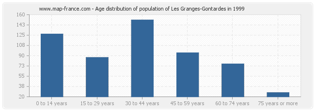 Age distribution of population of Les Granges-Gontardes in 1999